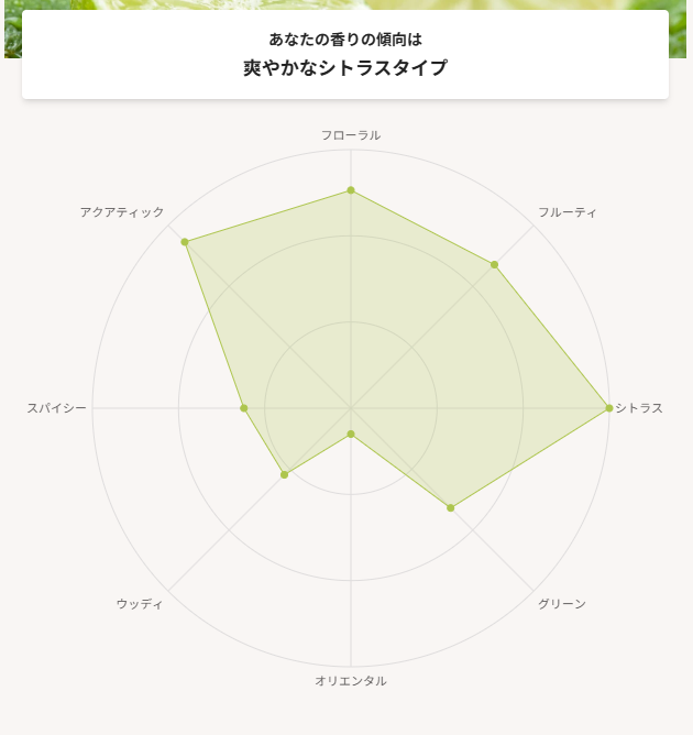 カラリア 香水診断の精度